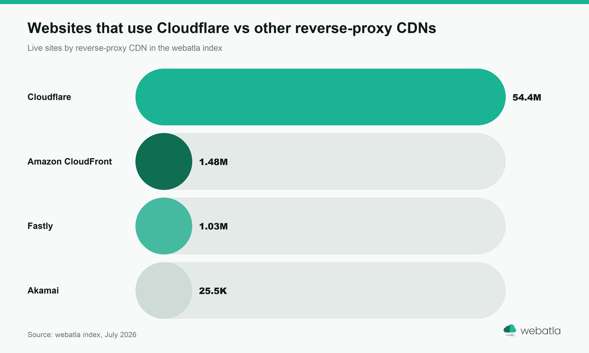 Bar chart of websites that use Cloudflare vs other reverse-proxy CDNs in the webatla index, Cloudflare 54.4M dwarfing Amazon CloudFront, Fastly and Akamai
