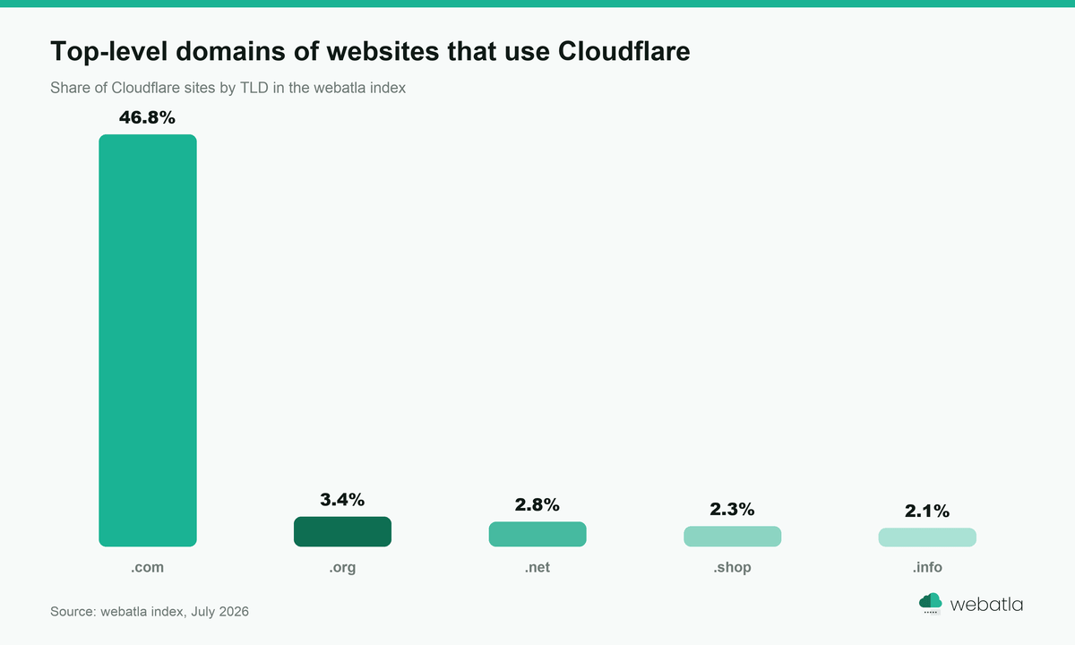 Column chart of the top-level domains of websites that use Cloudflare: .com 46.8%, .org 3.4%, .net 2.8%, .shop 2.3%, .info 2.1%