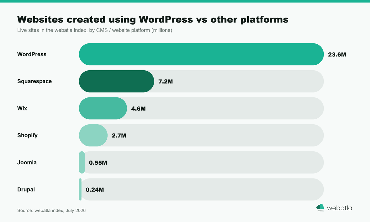 Bar chart of websites created using WordPress versus other platforms in the webatla index, WordPress 23.6M leading Squarespace, Wix, Shopify, Joomla and Drupal