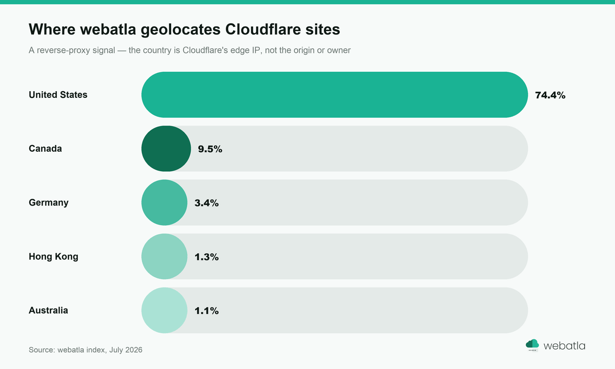 Bar chart of where webatla geolocates Cloudflare sites: United States 74.4%, Canada 9.5%, Germany 3.4%, Hong Kong 1.3%, Australia 1.1%