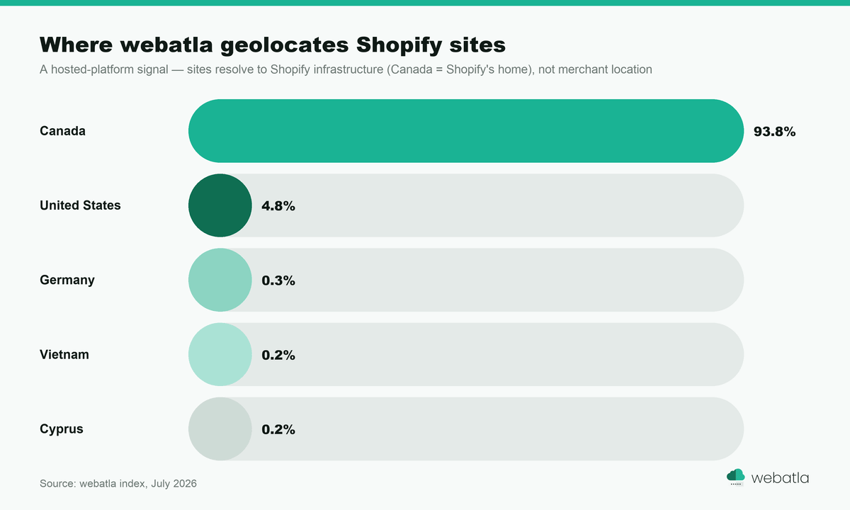Bar chart of where webatla geolocates Shopify sites: Canada 93.8%, United States 4.8%, Germany 0.3%, Vietnam 0.2%, Cyprus 0.2%
