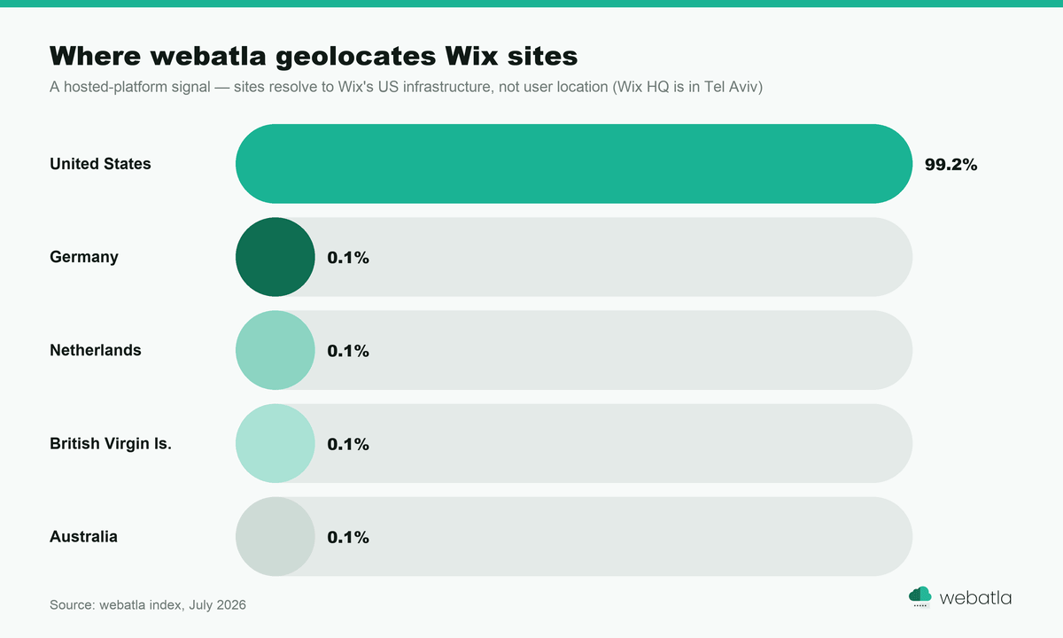 Bar chart of where webatla geolocates Wix sites: United States 99.2%, then Germany, Netherlands, British Virgin Islands and Australia at 0.1% each