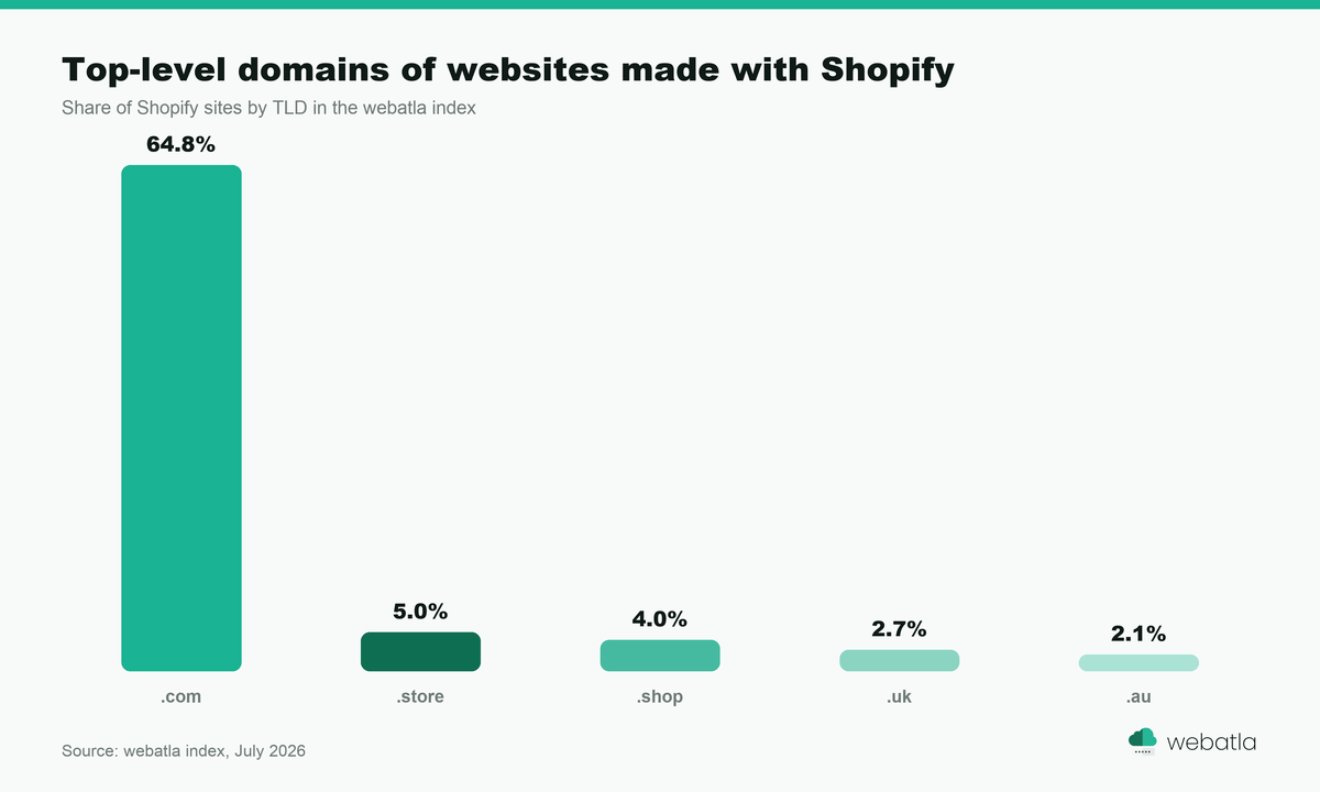 Column chart of the top-level domains of websites made with Shopify: .com 64.8%, .store 5.0%, .shop 4.0%, .uk 2.7%, .au 2.1%