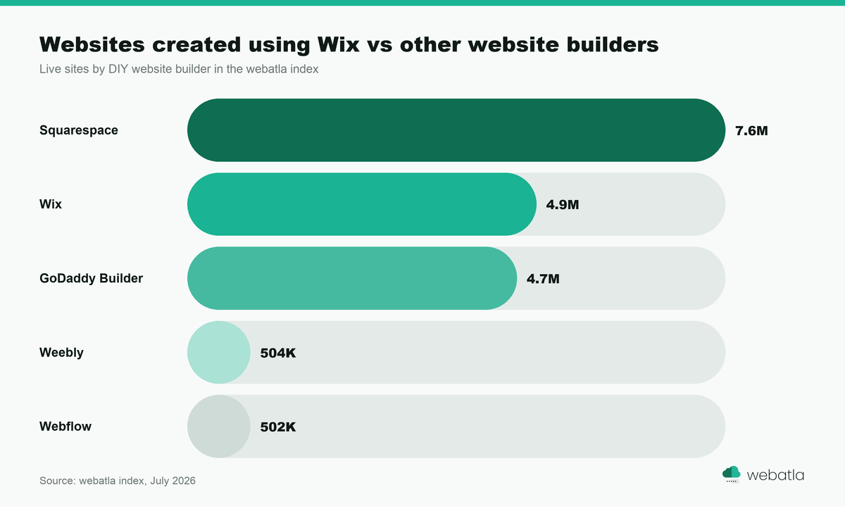 Bar chart of websites created using Wix versus other website builders in the webatla index, Squarespace 7.6M leading Wix 4.9M, GoDaddy Builder, Weebly and Webflow