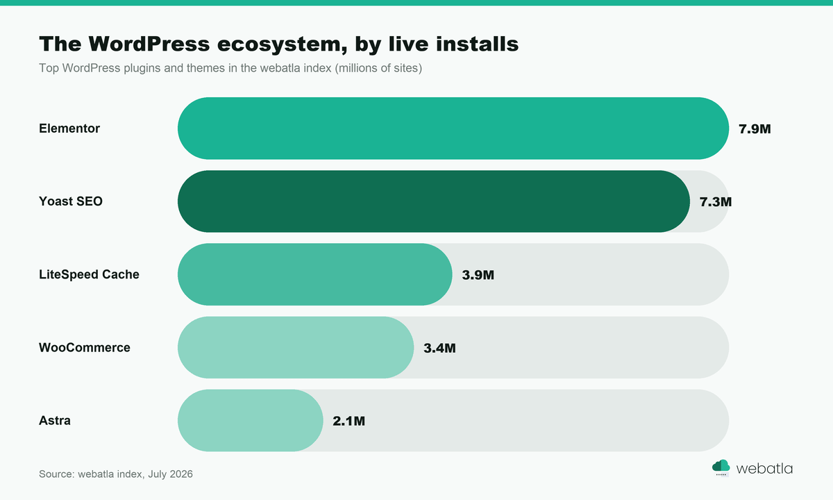 Bar chart of the top WordPress plugins and themes by live installs in the webatla index: Elementor, Yoast SEO, LiteSpeed Cache, WooCommerce and Astra