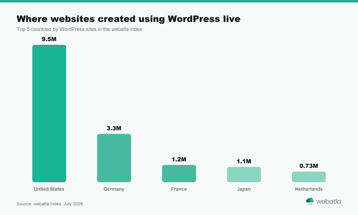 Column chart of the top five countries by websites created using WordPress: United States 9.5M, Germany 3.3M, France 1.2M, Japan 1.1M, Netherlands 0.73M