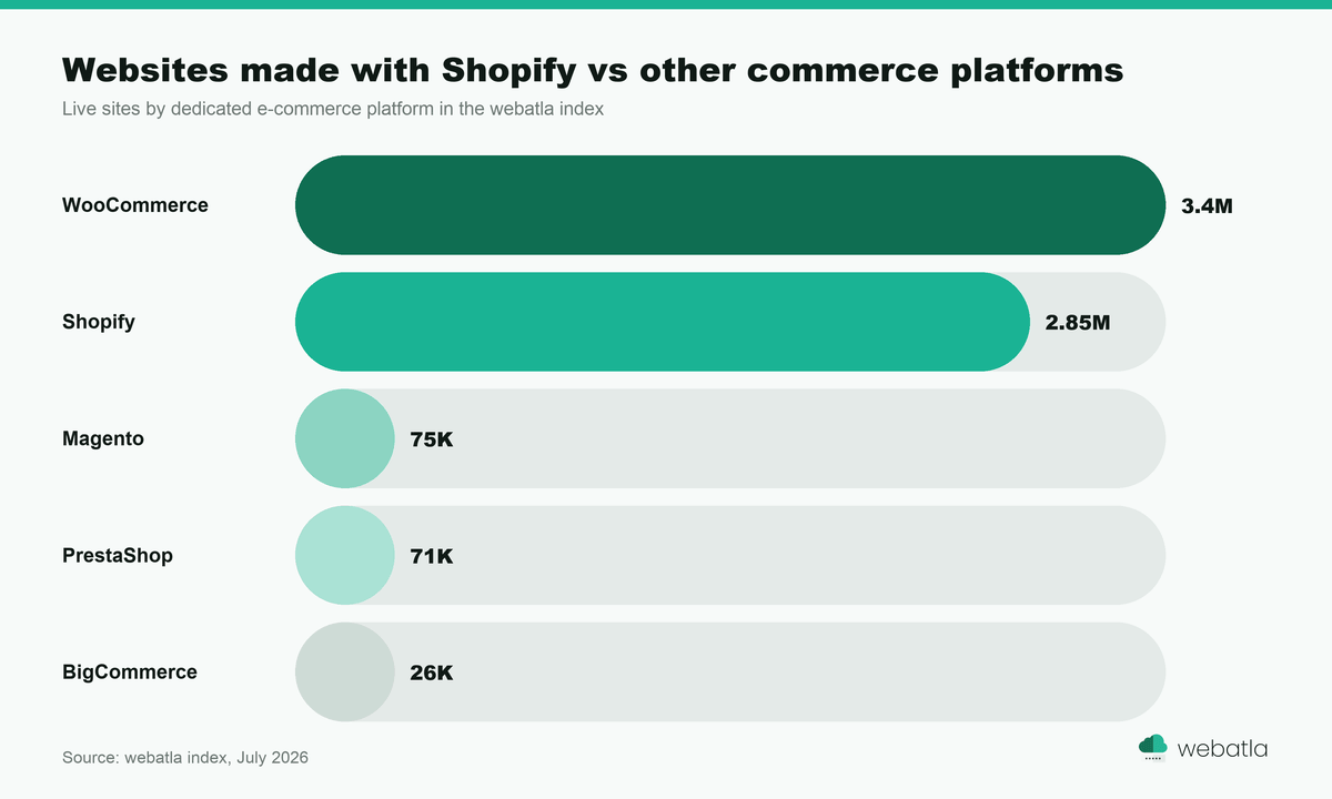 Bar chart of websites made with Shopify versus other commerce platforms in the webatla index, WooCommerce 3.4M and Shopify 2.85M leading Magento, PrestaShop and BigCommerce