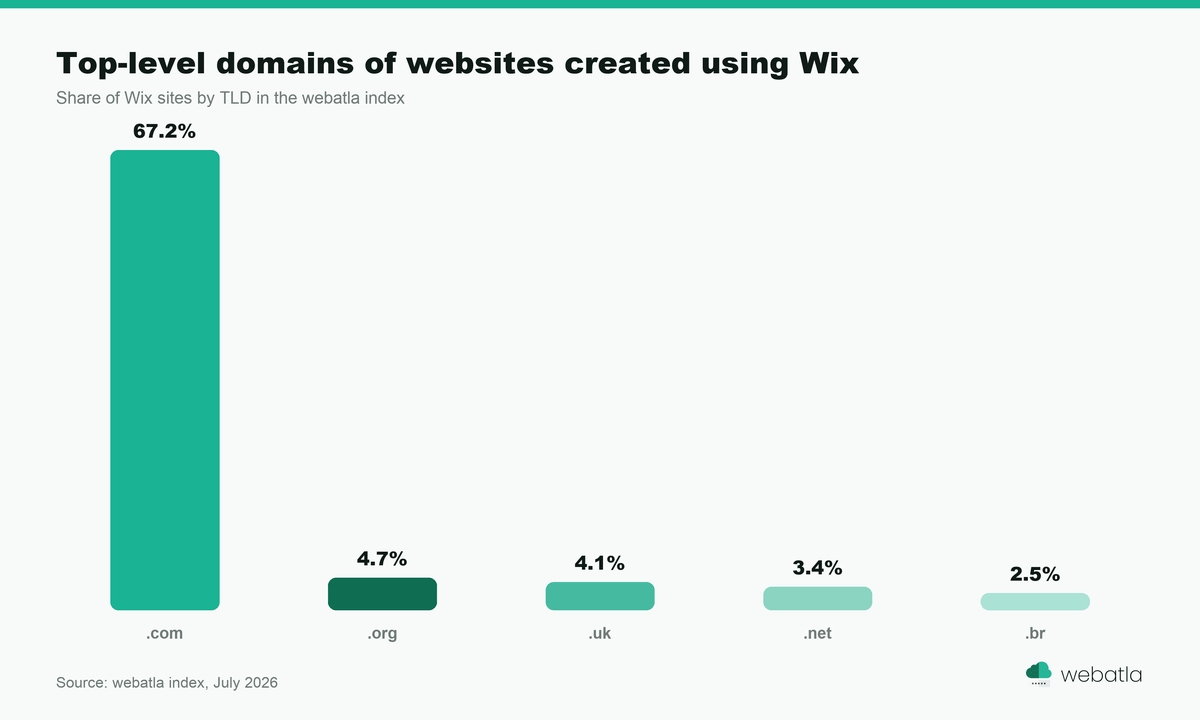 Column chart of the top-level domains of websites created using Wix: .com 67.2%, .org 4.7%, .uk 4.1%, .net 3.4%, .br 2.5%