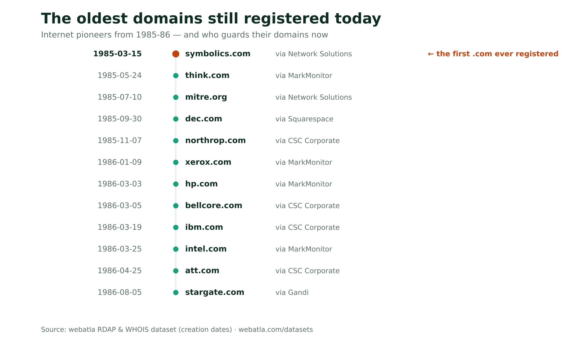 Timeline of the oldest domains still registered, from symbolics.com 1985