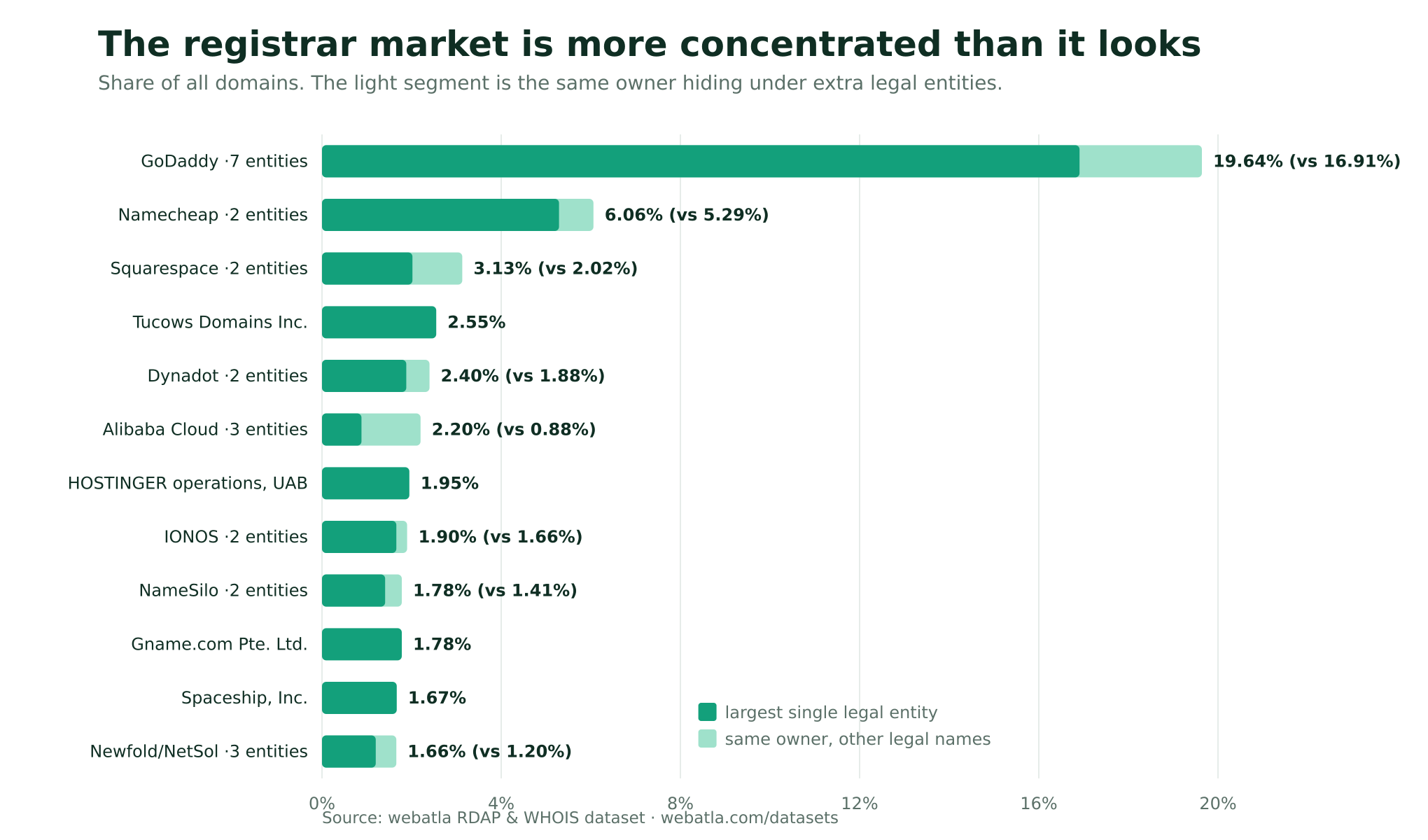 Domain registrar market share 2026, raw vs consolidated by owner