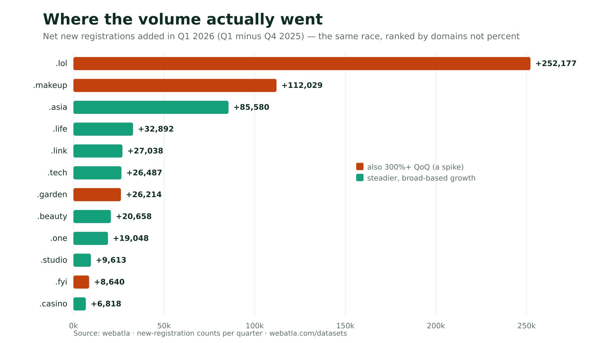 Net new .domain registrations added per TLD in Q1 2026