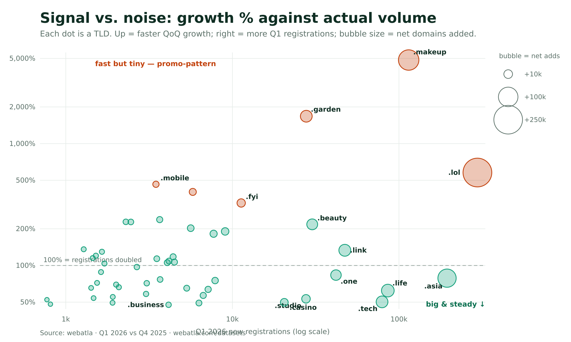 Scatter plot of TLD growth rate versus Q1 2026 registration volume, bubble size is net adds